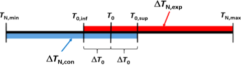 Obr. 3 Charakteristick hodnota maximlnho protaen (ΔTN,exp) a zkrcen (ΔTN,con)