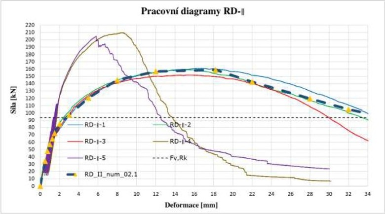 Obr. 8 – Pracovní diagramy spoje MNC tah rovnoběžně s vlákny (testy a numerický model)