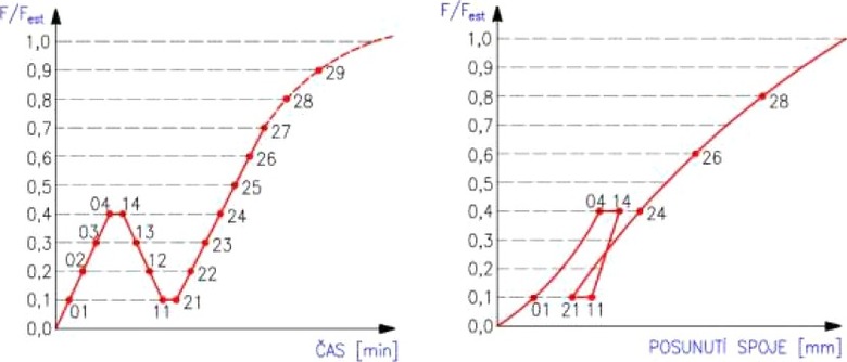 Obr. 3 – Průběh zatěžování kvazistatických testů (vlevo) a idealizovaný pracovní diagram a měřené hodnoty (vpravo)