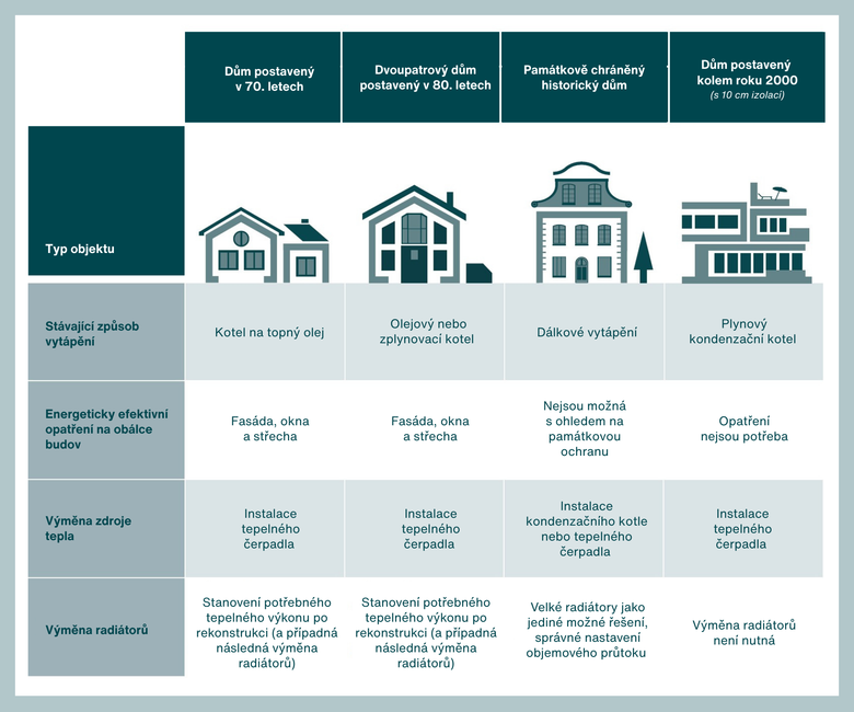Obr. Opatření v rámci rekonstrukce či renovace záleží nejen na stavu, ale také na typu budovy. Zdroj: Zehnder Group AG