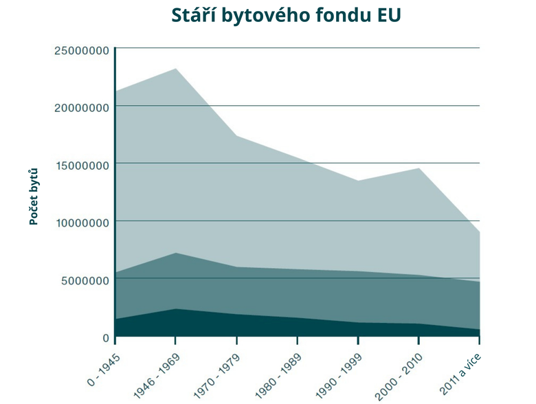 Obr. Strnut bytovho fondu v zemch evropsk „sedmadvactky“. Zdroj: Zehnder Group AG