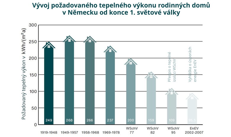 Obr. Nároky na topný výkon rodinných domů klesají i díky zaváděné legislativě (vývoj v Německu od konce 1. světové války do první dekády po roce 2000). Zdroj: Zehnder Group AG