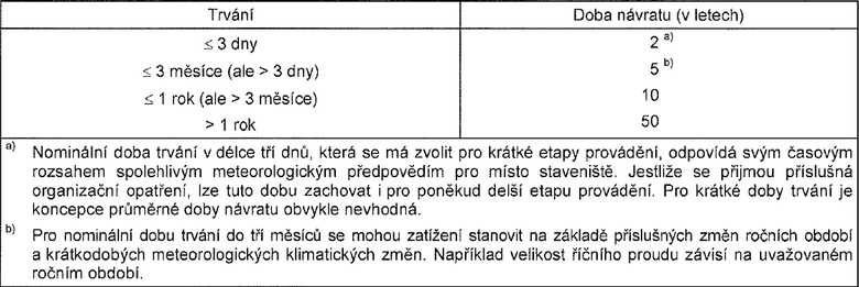 Tab. 1 – doporuen doby nvratu pro stanoven charakteristickch hodnot klimatickch zaten [6]