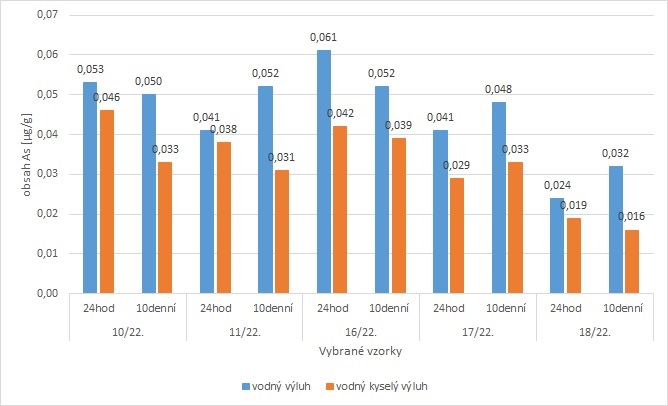 Obr. č. 2 Popílek – příklad výluhů arzénu