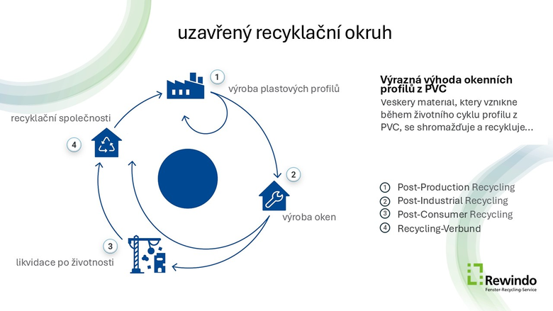 Obrzek 4 – Uzaven recyklan okruh