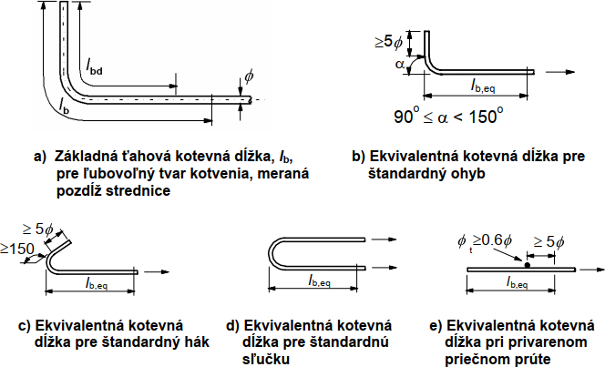 Obr. 1: Prpustn spsoby kotvenia poda EN 1992-1-1 [2]