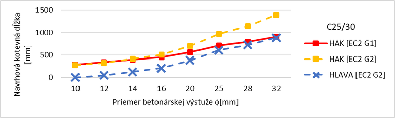 Obr. 9: Porovnanie kotevnch dok vstu s hkom a vstu s hlavou pre betn triedy C 25/30