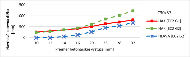 Obr. 10: Porovnanie kotevnch dok vstu s hkom a vstu s hlavou pre betn triedy C 30/37