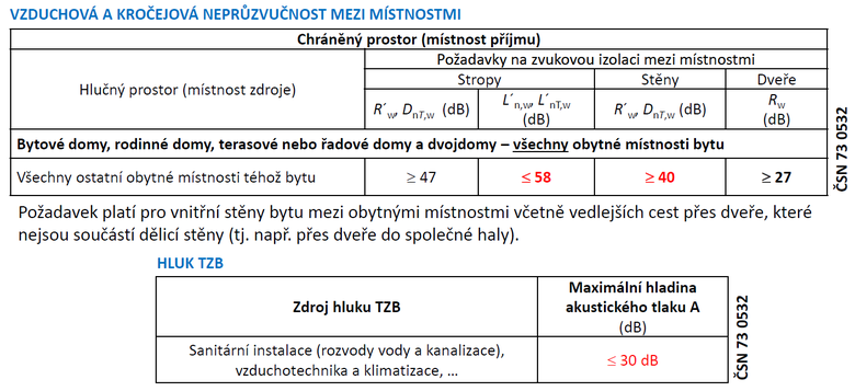 Na obrázku jsou Požadavky na zvukovou izolaci v rámci bytů. Další informace najdete v Akustické příručce bytových domů a v AAČS. Zdroj: Asociace akustiky českého stavebnictví (AAČS)