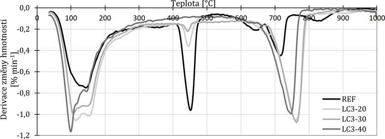 Obr. 2 DTG kivky cementovch past. Fig. 2 DTG curves of cement pastes