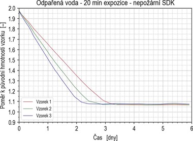 Obr. 3a Graf pomru hmotnosti odpaen vody k poten hmotnosti vzorku desky typu A v ase. Fig. 3a Graph of the ratio of the mass of water evaporated to the initial mass of the sample nonFR board over time