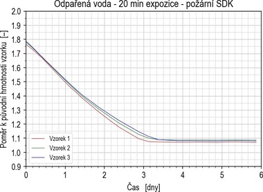 Obr. 3b Graf pomru hmotnosti odpaen vody k poten hmotnosti vzorku desky typu DF v ase. Fig. 3b Graph of the ratio of the mass of water evaporated to the initial mass of the sample FR board over time