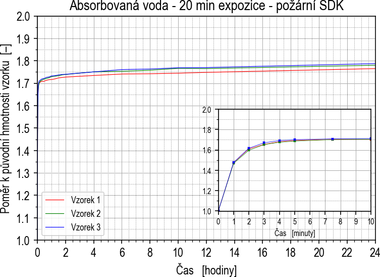 Obr. 2b Graf pomru hmotnosti absorbovan vody k poten hmotnosti vzorku  desky typu DF v ase. Fig. 2b Graph of the ratio of the mass of water absorbed to the initial mass of the sample FR board over time
