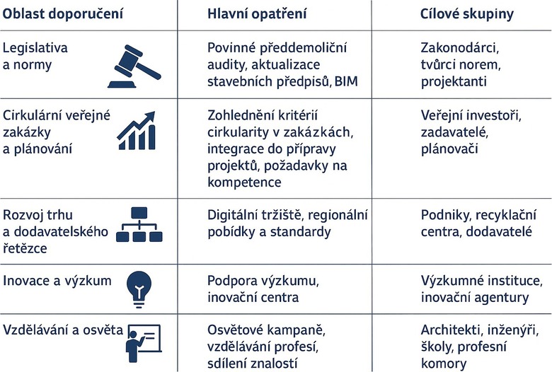 Obrzek 1. Strategick doporuen pro obhov stavebnictv
