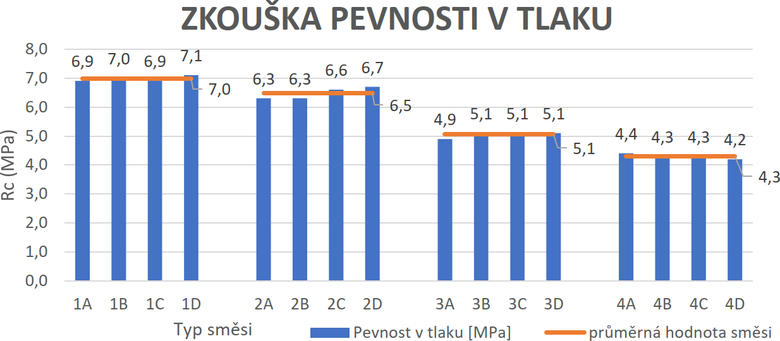 Zkouka pevnosti v tlaku