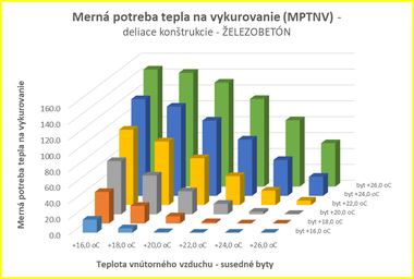 Obr. 2 Mern potreba tepla na vykurovanie – vzjomn analza – a) do 00 K