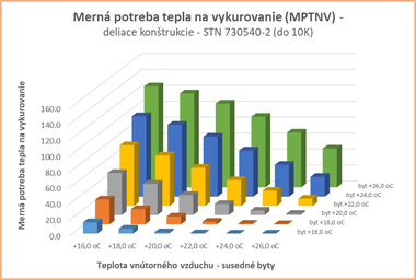 Obr. 2 Mern potreba tepla na vykurovanie – vzjomn analza – b) do 10 K