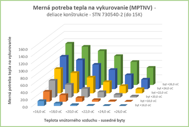 Obr. 2 Mern potreba tepla na vykurovanie – vzjomn analza – c) do 15 K