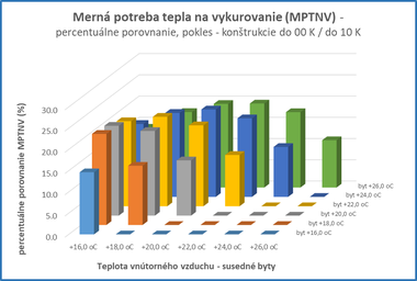 Obr. 2 Mern potreba tepla na vykurovanie – vzjomn analza – d) jej percentulne porovnanie, pokles – deliace kontrukcie do 00 K / do 10 K