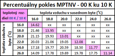 Tab. 3a Percentulny pokles MPTNV – kombincia „do 00 K ku do 10 K“