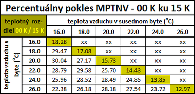 Tab. 3b Percentulny pokles MPTNV – kombincia „do 00 K ku do 15 K“