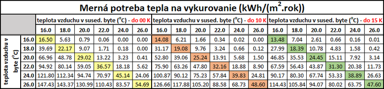 Tab. 1 Mern potreba tepla na vykurovanie – pre vetky varianty (do 00 K, do 10 K, do 15 K)