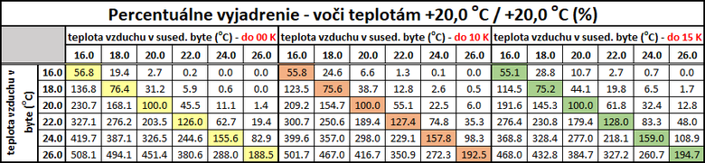 Tab. 2 Percentulne porovnanie voi +20 C / +20,0 C – pre vetky varianty (do 00 K, do 10 K, do 15 K)