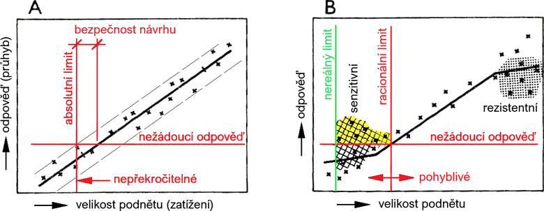Obrázek 1: Vztah mezi velikostí podnětu a odpovědí. Na diagramu A je znázorněno stanovení absolutního limitu, zatímco diagram B ukazuje stanovení racionálního limitu.