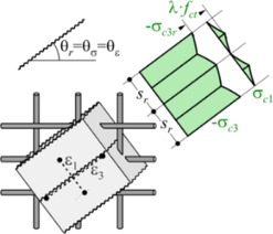 Obr. 4: Zkladn pedpoklady 3D CSFM: a) hlavn napt v betonu