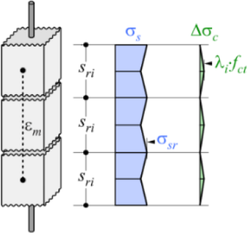 Obr. 4: Zkladn pedpoklady 3D CSFM: b) napt ve smrech vztue