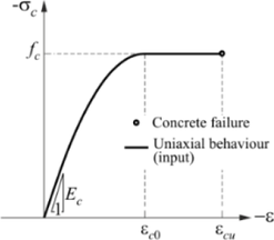 Obr. 4: Zkladn pedpoklady 3D CSFM: c) pracovn diagram betonu ve smyslu maximlnch napt