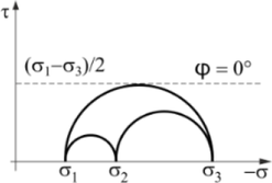 Obr. 4: Zkladn pedpoklady 3D CSFM: e) Mohrovy krunice pro beton