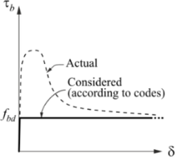 Obr. 4: Zkladn pedpoklady 3D CSFM: f) vztah napt v soudrnosti a pokluzu pro posudky kotevnch dlek