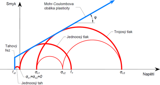 Obr. 5: a) Mohr-Coloumbovy krunice pro beton