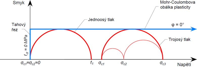 Obr. 6: Mohr-Coloumbovy krunice pro beton pouit v 3D CSFM