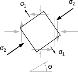 Obr. 2: Princip CSFM: b) hlavn napt
