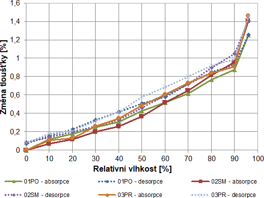 Obr. 8 Absorpční, desorpční křivky a hystereze – změny určené mikrometrem ve směru tloušťky