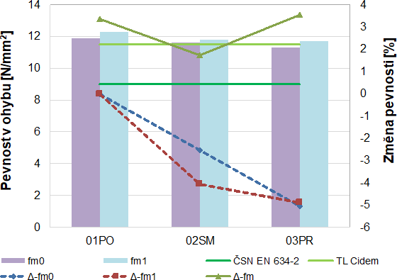 Obr. 10 Pevnost v ohybu testovaných hmot