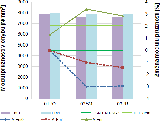 Obr. 11 Modul pružnosti v ohybu testovaných hmot