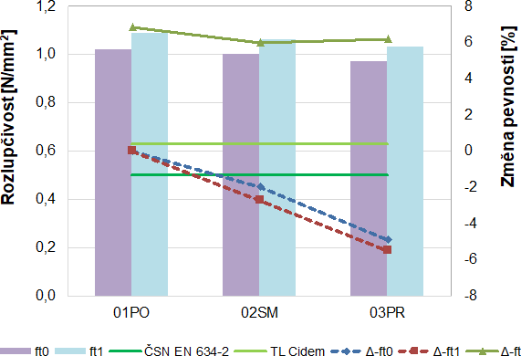 Obr. 12 Pevnost v tahu kolmo na rovinu desky testovaných hmot