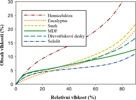 Obr.&nbsp;2 Sorp�n� izotermy hemicelul�zy, vybran�ch d�evin a d�evot��skov�ch desek&nbsp;[2],&nbsp;[3],&nbsp;[4],&nbsp;[5],&nbsp;[6],&nbsp;[7],&nbsp;[8]