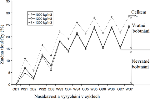 Obr.&nbsp;3 Cyklick� zm�na tlou��ky p�i saturaci vodou a vysych�n� pro cementot��skov� desky&nbsp;[10]