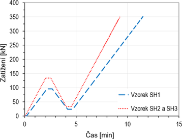 Obr.&nbsp;4a: Zat�ovac� diagram zkou�ek smykov�ho spoje