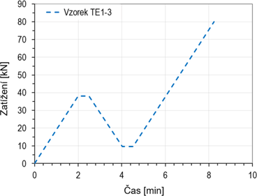 Obr.&nbsp;6a: Zat�ovac� diagram zkou�ek tahov�ch kotev