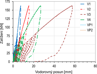 Obr.&nbsp;8a: Vodorovn� posun vs. vodorovn� zat��en�