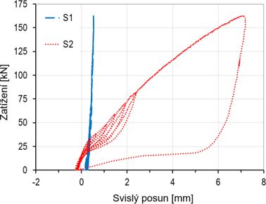 Obr.&nbsp;8b: Svisl� posun vs. vodorovn� zat��en�