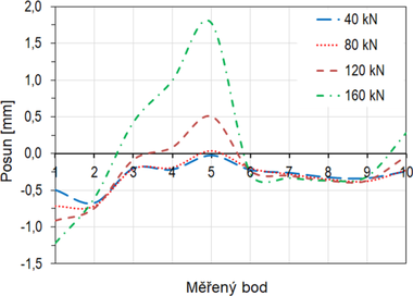 Obr.&nbsp;9a: Pr�b�h svisl�ch posun� ve spoji mezi doln�m st�nov�m a stropn�m panelem