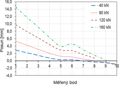 Obr.&nbsp;9b: Pr�b�h svisl�ch posun� ve spoji mezi horn�m st�nov�m a stropn�m panelem
