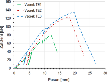 Obr.&nbsp;11c: Posun v&nbsp;kontaktu mezi kotvou a panelem vs. zat��en� (t�leso se dv�ma kotvami)
