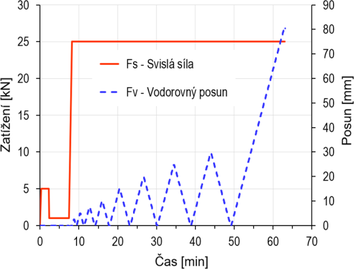 Obr.&nbsp;2a: Zat�ovac� sch�ma zkou�ky smykov� st�ny